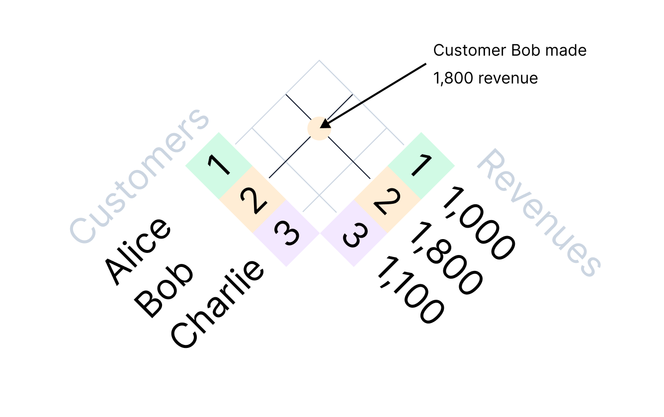 Traditional database interaction